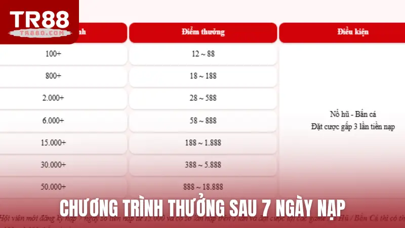 Chương trình thưởng sau 7 ngày nạp